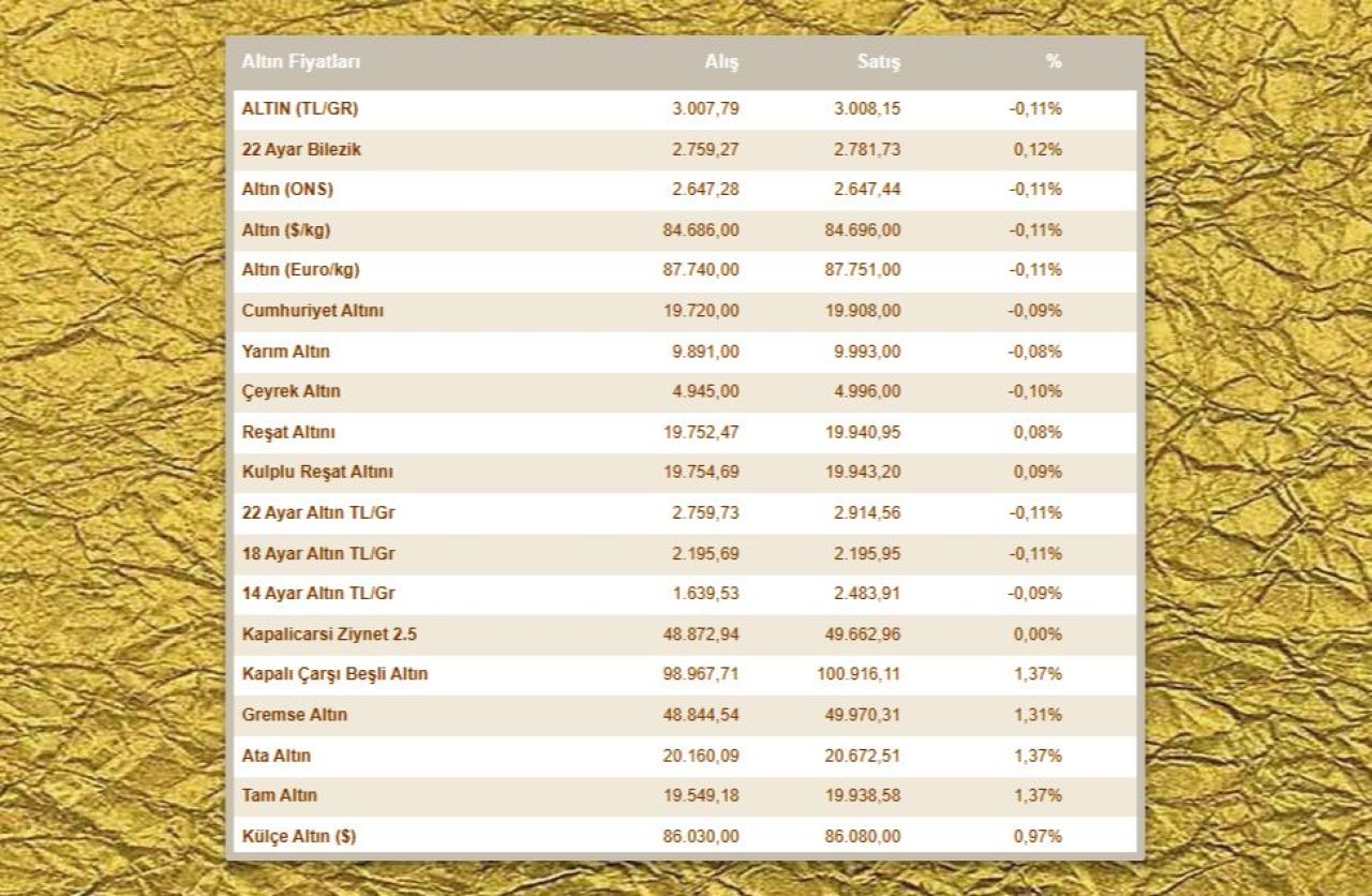 Altin Fiyatlari Gune Dususle Basladi Iste 8 Ocak 2025 Gram Altin Ceyrek Altin Fiyati 17363121467546 5