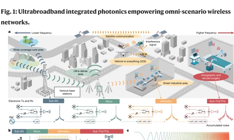 Ultra geniş bant entegre fotonik, her senaryoya uygun kablosuz ağları güçlendiriyor Fotoğraf: Nature dergisindeki makaleden ekran görüntüsü